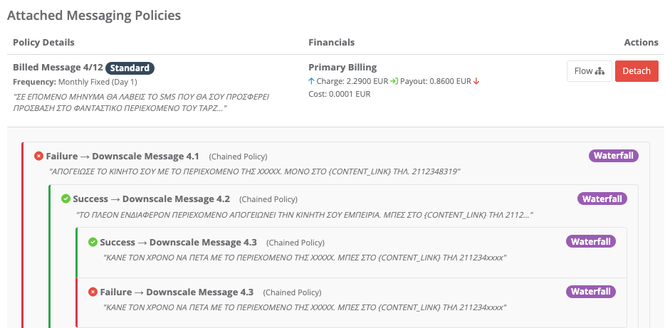 Visual layout of a messaging policy with fallback paths